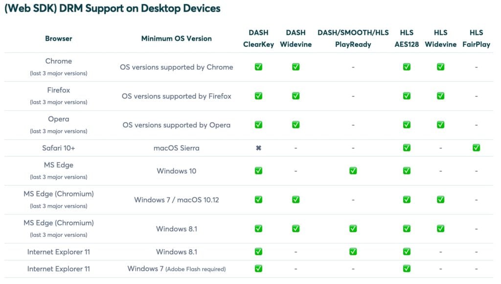 DRM Systems supported by the Bitmovin Web Player