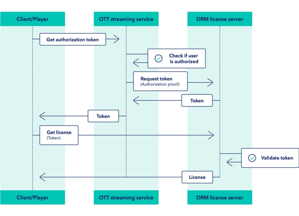 Workflow of the Direct License Acquisition Model